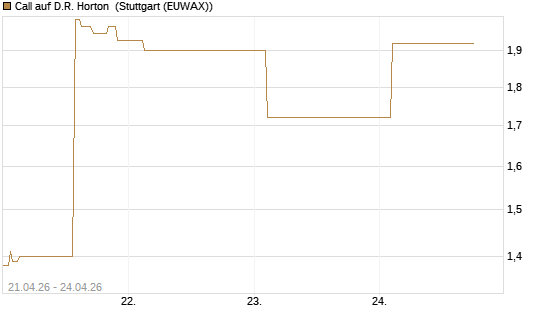 Call auf D.R. Horton [J.P. Morgan Structured Products B.V.] Chart