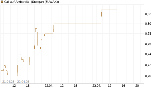 Call auf Ambarella [J.P. Morgan Structured Products B.V.] Chart