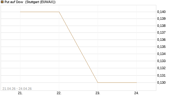 Put auf Dow [J.P. Morgan Structured Products B.V.] Chart