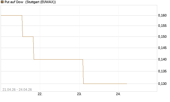 Put auf Dow [J.P. Morgan Structured Products B.V.] Chart