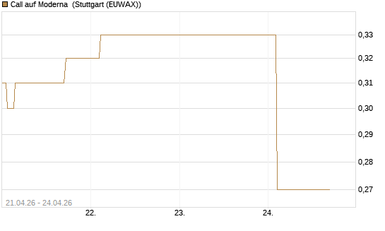 Call auf Moderna [J.P. Morgan Structured Products B.V.] Chart