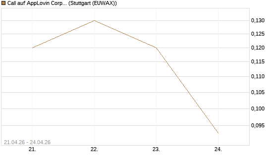 Call auf AppLovin Corp [J.P. Morgan Structured Products B.V.] Chart