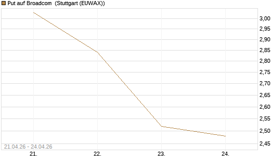 Put auf Broadcom [J.P. Morgan Structured Products B.V.] Chart