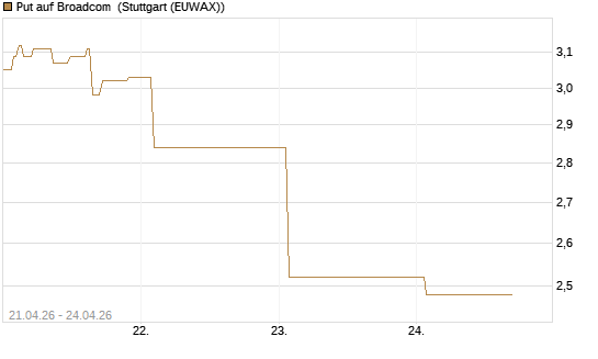 Put auf Broadcom [J.P. Morgan Structured Products B.V.] Chart