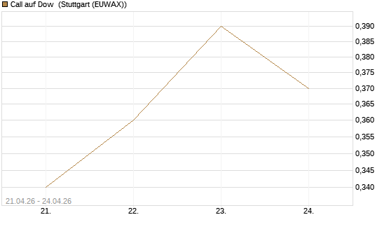Call auf Dow [J.P. Morgan Structured Products B.V.] Chart