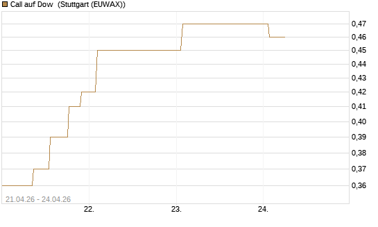 Call auf Dow [J.P. Morgan Structured Products B.V.] Chart