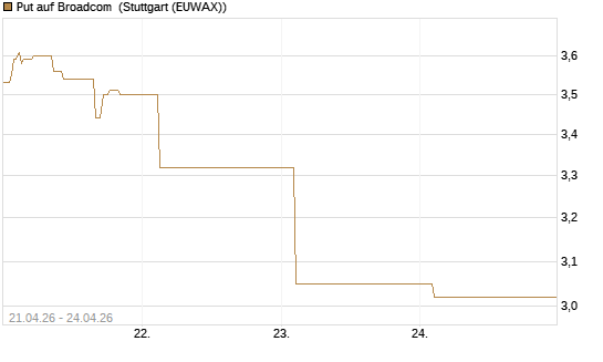 Put auf Broadcom [J.P. Morgan Structured Products B.V.] Chart