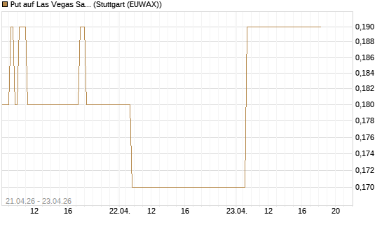 Put auf Las Vegas Sands [J.P. Morgan Structured Products B.V.] Chart