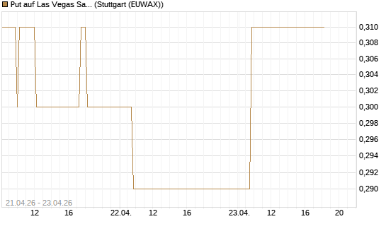 Put auf Las Vegas Sands [J.P. Morgan Structured Products B.V.] Chart