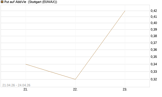 Put auf AbbVie [J.P. Morgan Structured Products B.V.] Chart