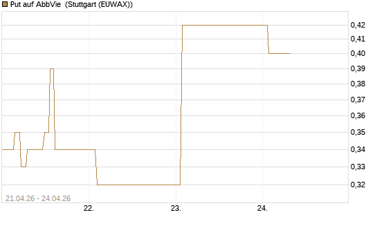 Put auf AbbVie [J.P. Morgan Structured Products B.V.] Chart