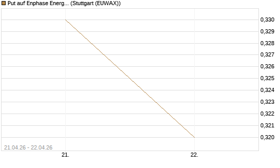 Put auf Enphase Energy [J.P. Morgan Structured Products B.V.] Chart