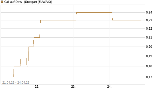 Call auf Dow [J.P. Morgan Structured Products B.V.] Chart