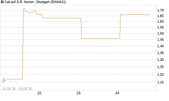 Call auf D.R. Horton [J.P. Morgan Structured Products B.V.] Chart