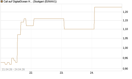 Call auf DigitalOcean Holdings [J.P. Morgan Structured Products B.V.] Chart
