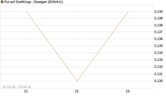Put auf DraftKings [J.P. Morgan Structured Products B.V.] Chart