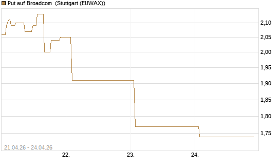 Put auf Broadcom [J.P. Morgan Structured Products B.V.] Chart