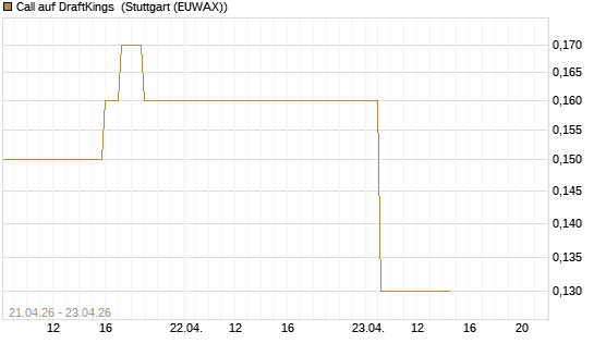 Call auf DraftKings [J.P. Morgan Structured Products B.V.] Chart