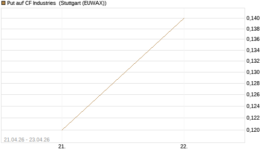 Put auf CF Industries [J.P. Morgan Structured Products B.V.] Chart