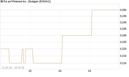 Put auf Pinterest Inc [J.P. Morgan Structured Products B.V.] Chart