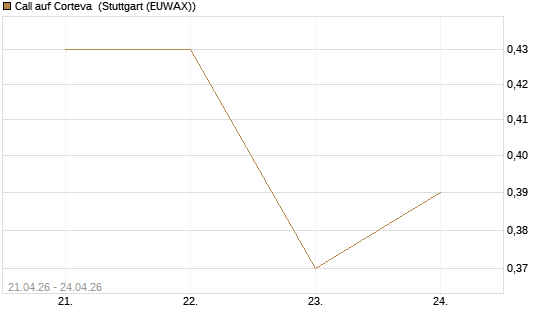 Call auf Corteva [J.P. Morgan Structured Products B.V.] Chart