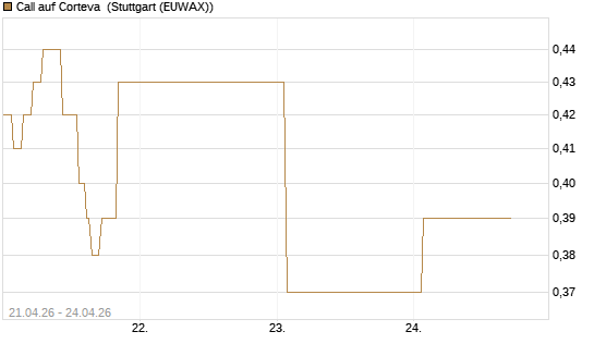 Call auf Corteva [J.P. Morgan Structured Products B.V.] Chart