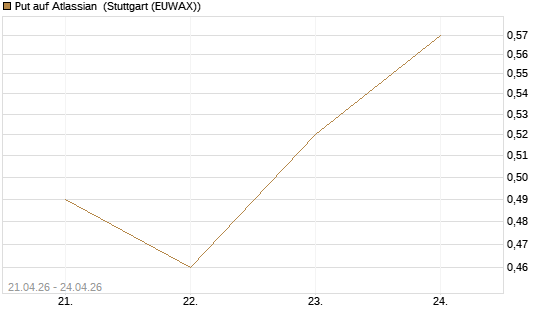 Put auf Atlassian [J.P. Morgan Structured Products B.V.] Chart