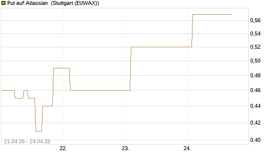 Put auf Atlassian [J.P. Morgan Structured Products B.V.] Chart