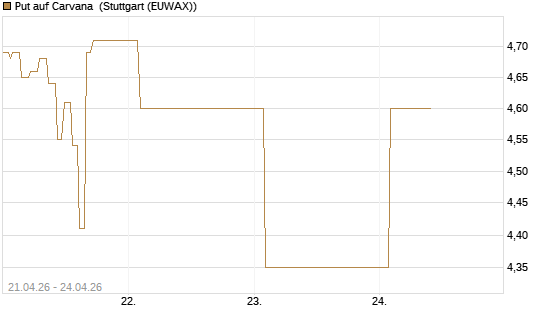 Put auf Carvana [J.P. Morgan Structured Products B.V.] Chart