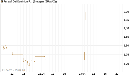 Put auf Old Dominion Freight Line [J.P. Morgan Structured Products B.V.] Chart