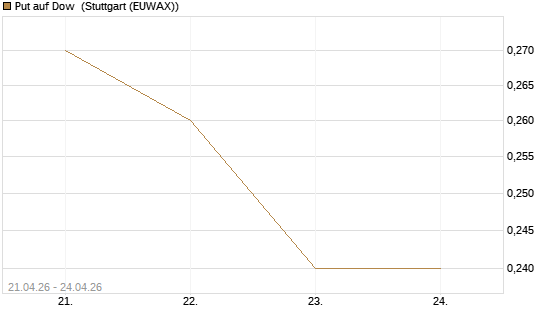 Put auf Dow [J.P. Morgan Structured Products B.V.] Chart