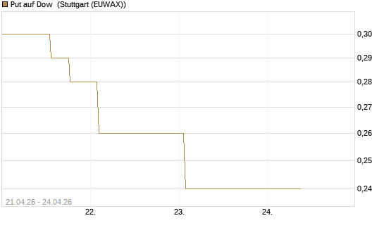 Put auf Dow [J.P. Morgan Structured Products B.V.] Chart