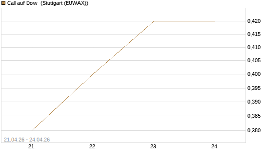 Call auf Dow [J.P. Morgan Structured Products B.V.] Chart