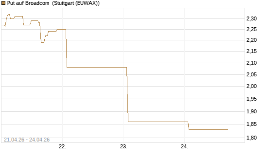 Put auf Broadcom [J.P. Morgan Structured Products B.V.] Chart