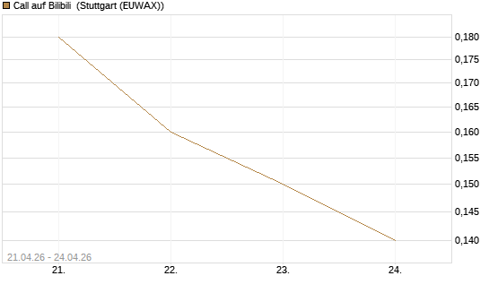 Call auf Bilibili [J.P. Morgan Structured Products B.V.] Chart
