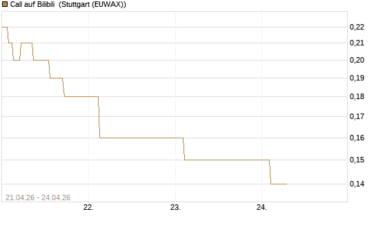 Call auf Bilibili [J.P. Morgan Structured Products B.V.] Chart