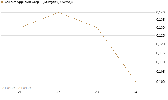 Call auf AppLovin Corp [J.P. Morgan Structured Products B.V.] Chart