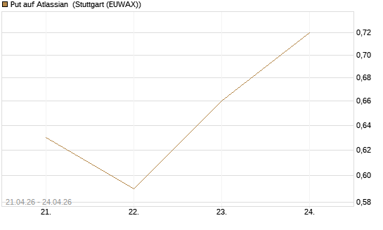 Put auf Atlassian [J.P. Morgan Structured Products B.V.] Chart