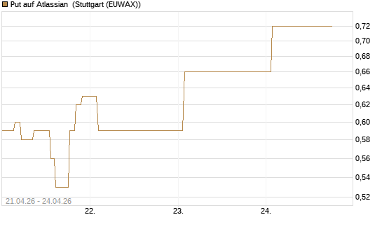 Put auf Atlassian [J.P. Morgan Structured Products B.V.] Chart