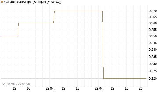 Call auf DraftKings [J.P. Morgan Structured Products B.V.] Chart