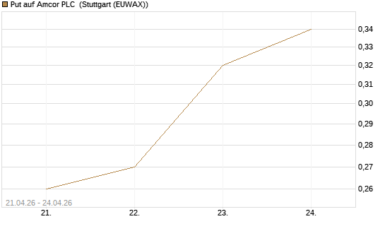 Put auf Amcor PLC [J.P. Morgan Structured Products B.V.] Chart