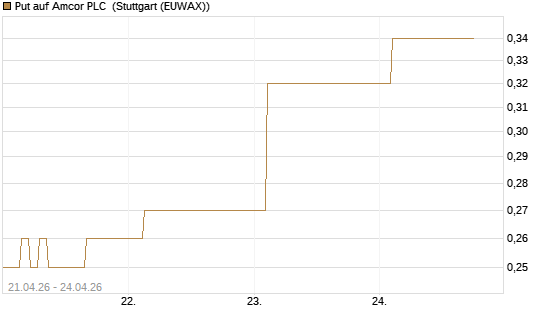Put auf Amcor PLC [J.P. Morgan Structured Products B.V.] Chart