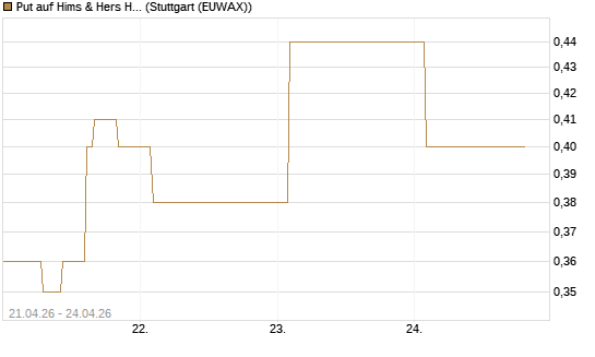 Put auf Hims & Hers Health Inc A [J.P. Morgan Structured Products B.V.] Chart
