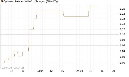 Optionsschein auf AbbVie [Goldman Sachs Bank Europe SE] Chart
