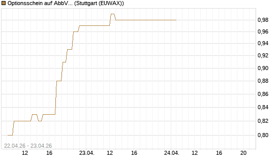 Optionsschein auf AbbVie [Goldman Sachs Bank Europe SE] Chart