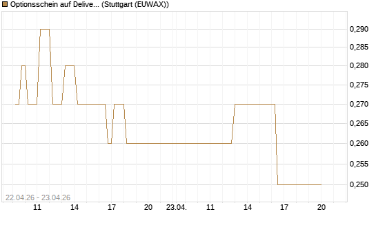 Optionsschein auf Delivery Hero [Goldman Sachs Bank Europe SE] Chart