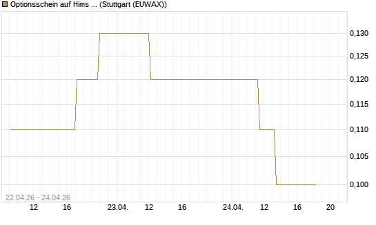 Optionsschein auf Hims & Hers Health Inc A [Goldman Sachs Bank Europe SE] Chart