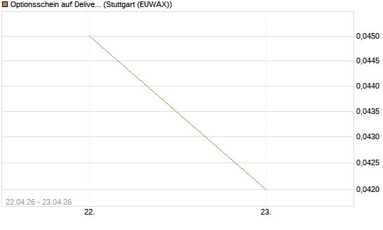 Optionsschein auf Delivery Hero [Goldman Sachs Bank Europe SE] Chart