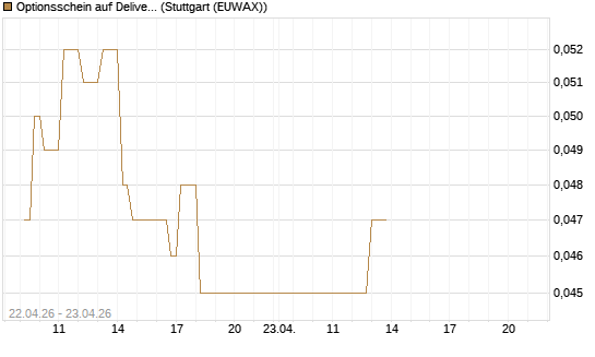 Optionsschein auf Delivery Hero [Goldman Sachs Bank Europe SE] Chart