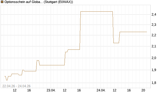 Optionsschein auf Global X Uranium ETF [Goldman Sachs Bank Europe SE] Chart